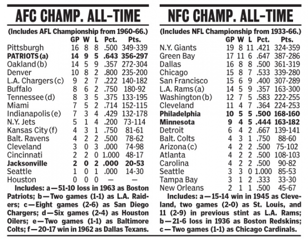 NFL League Championship History