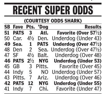 Super Bowl Odds History