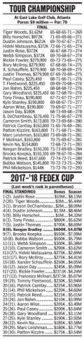 2018 PGA Tour - Final FedExCup Money
