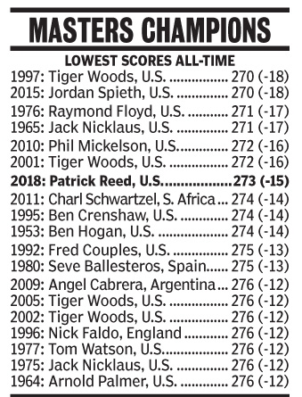 2018 Masters - All-Time Low Scores