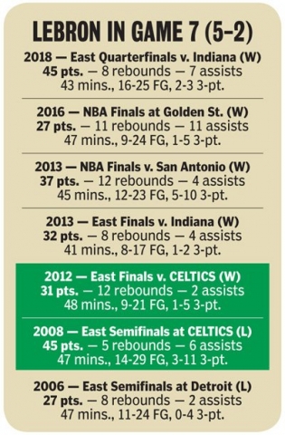 LeBron James Game 7 History (prior to 2018 ECF)