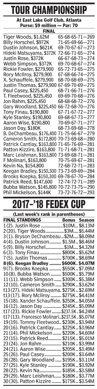 2018 PGA Tour - Final FedExCup Money