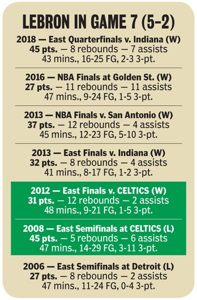 LeBron James Game 7 History (prior to 2018 ECF)