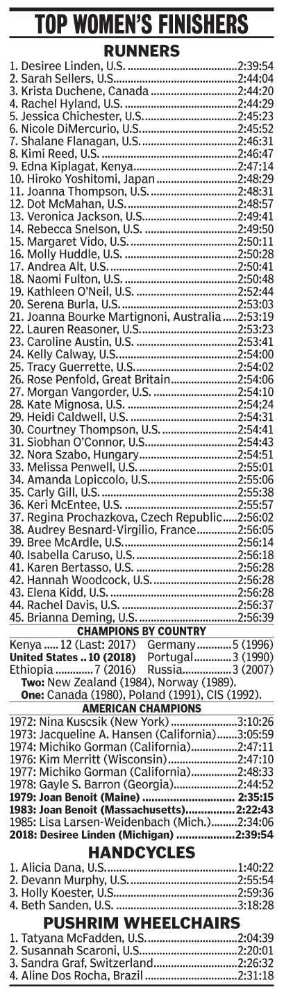 2018 Boston Marathon - Results, Winners by Country History